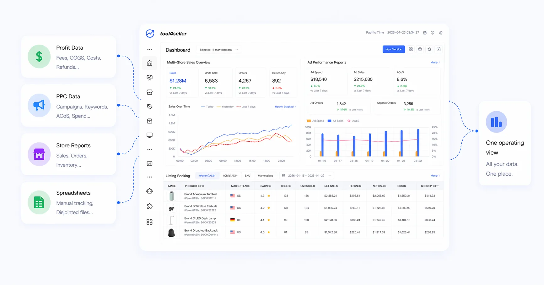 tool4seller dashboard bringing profit, advertising, and store reports into one view