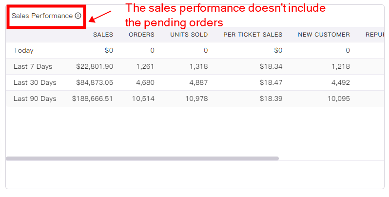 Amazon store's sales performance