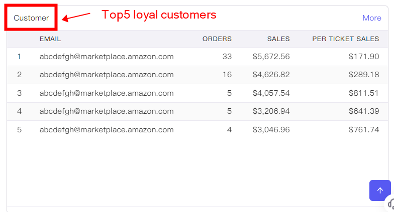 Amazon store's top 5 loyal customers