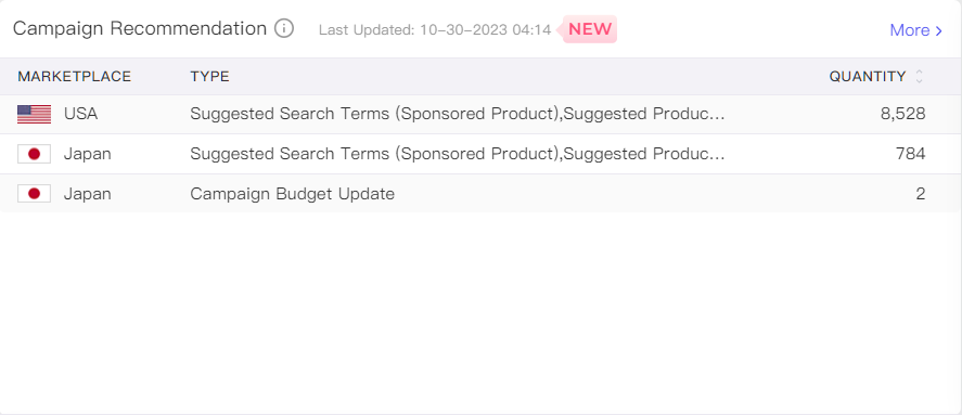 Tool4seller Campaign Recommendation in Multi-marketplace ad overview