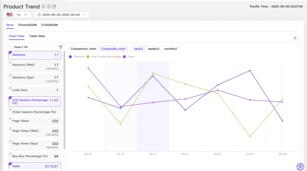 A line chart from the Tool4seller dashboard showing product performance trends. The graph visualizes key sales metrics and analytics, including sessions, unit session percentage, and sales data over a specific period for Amazon seller analysis.